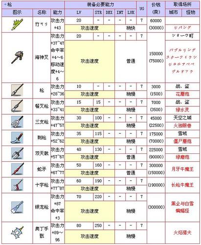 079冒险岛枪战士技能分配全攻略：前期与中期技能加点策略详解