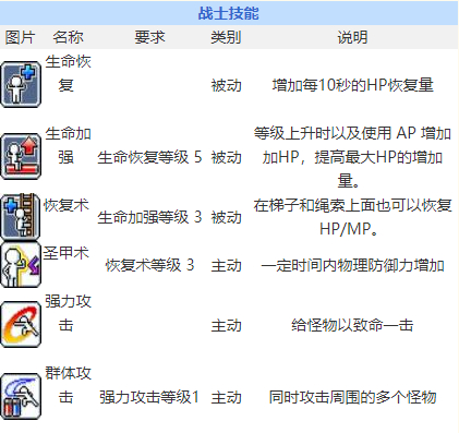 079冒险岛枪战士技能分配全攻略：前期与中期技能加点策略详解  第3张
