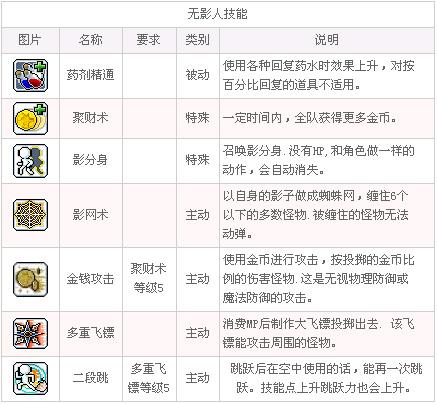 冒险岛079版本打扎昆必备装备属性详解及职业需求差异分析  第2张